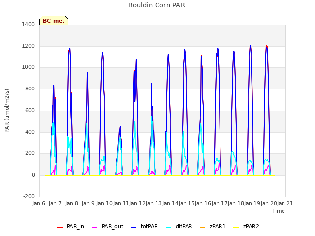 plot of Bouldin Corn PAR