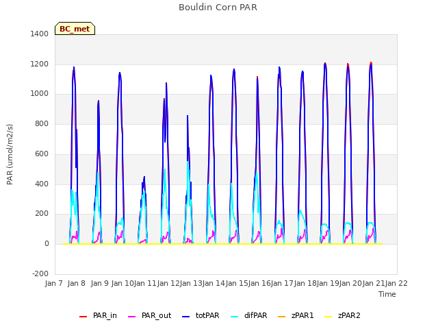 plot of Bouldin Corn PAR