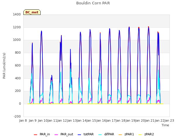 plot of Bouldin Corn PAR