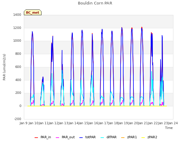 plot of Bouldin Corn PAR