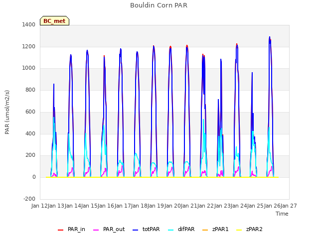 plot of Bouldin Corn PAR