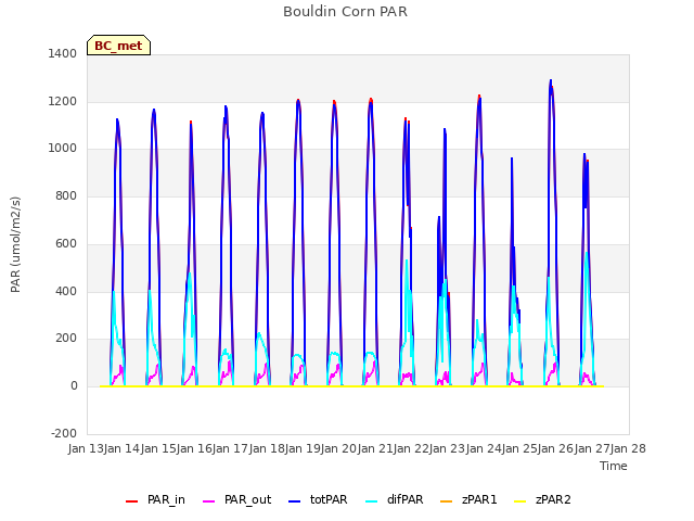 plot of Bouldin Corn PAR