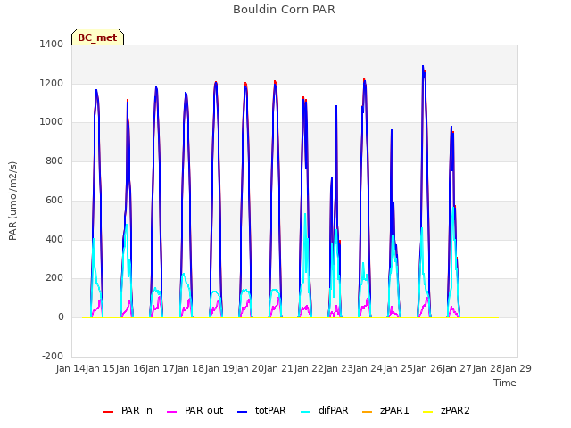 plot of Bouldin Corn PAR