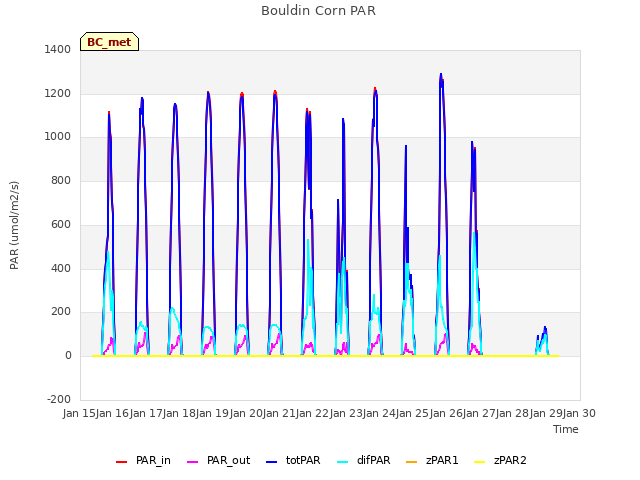 plot of Bouldin Corn PAR