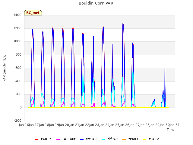 plot of Bouldin Corn PAR