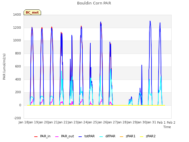 plot of Bouldin Corn PAR
