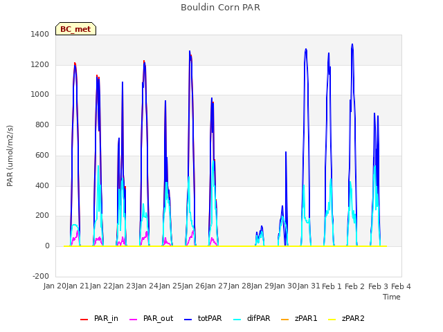 plot of Bouldin Corn PAR