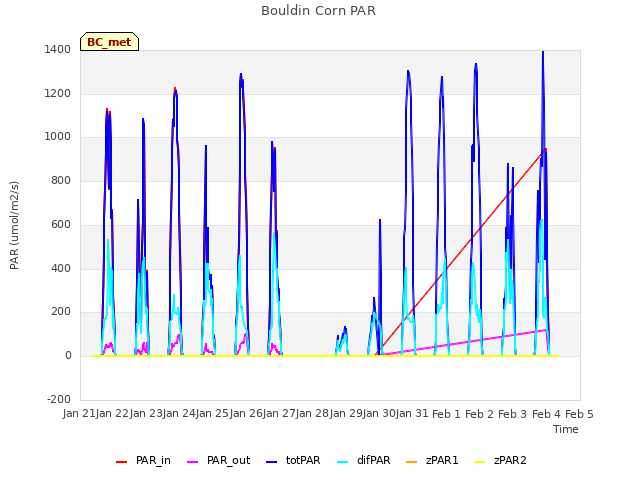 plot of Bouldin Corn PAR