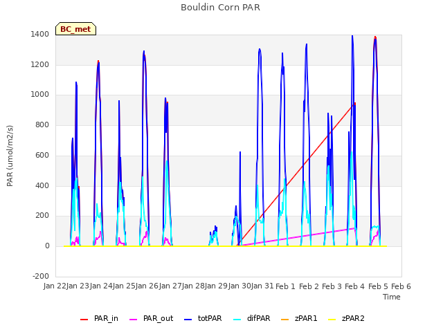 plot of Bouldin Corn PAR