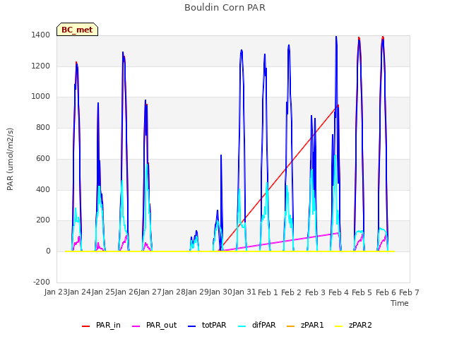 plot of Bouldin Corn PAR