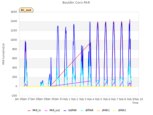 plot of Bouldin Corn PAR