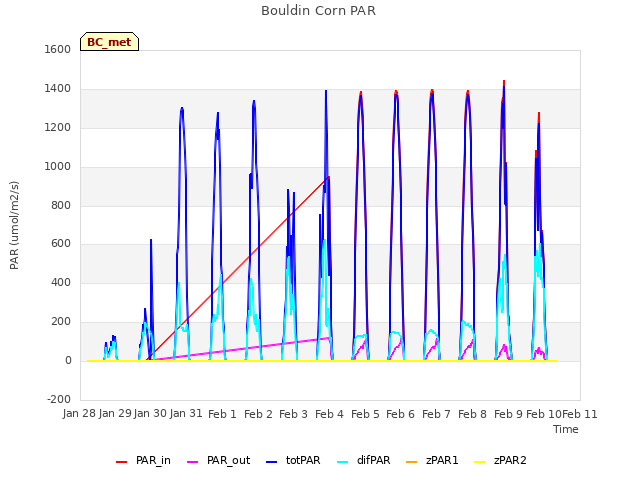 plot of Bouldin Corn PAR