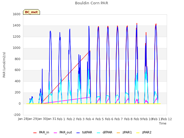 plot of Bouldin Corn PAR