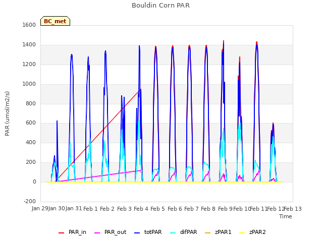 plot of Bouldin Corn PAR