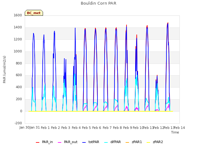 plot of Bouldin Corn PAR