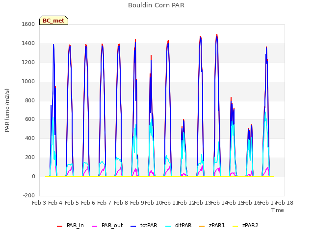 plot of Bouldin Corn PAR