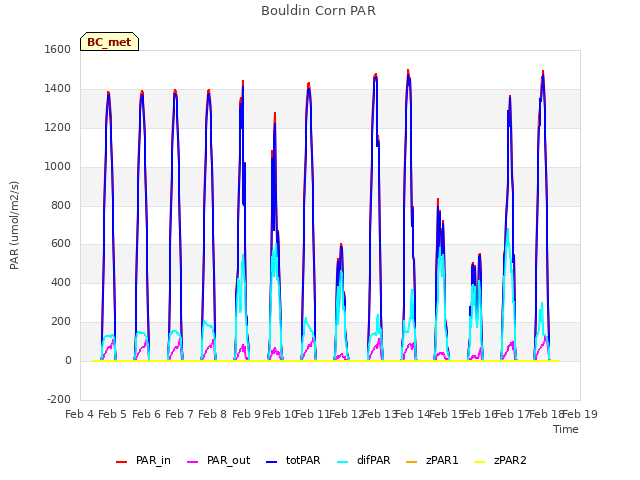 plot of Bouldin Corn PAR