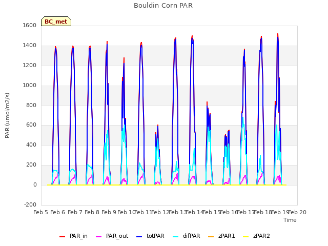 plot of Bouldin Corn PAR