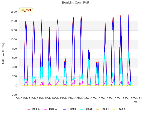 plot of Bouldin Corn PAR