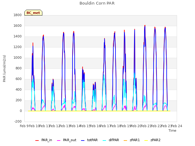 plot of Bouldin Corn PAR