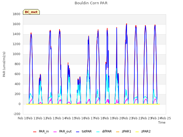 plot of Bouldin Corn PAR