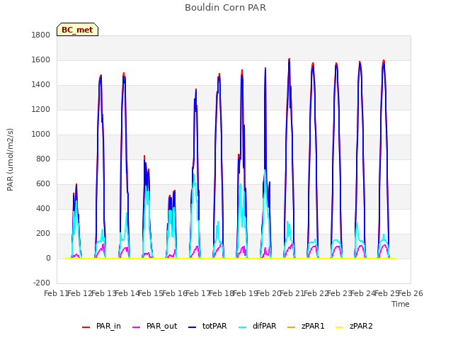 plot of Bouldin Corn PAR