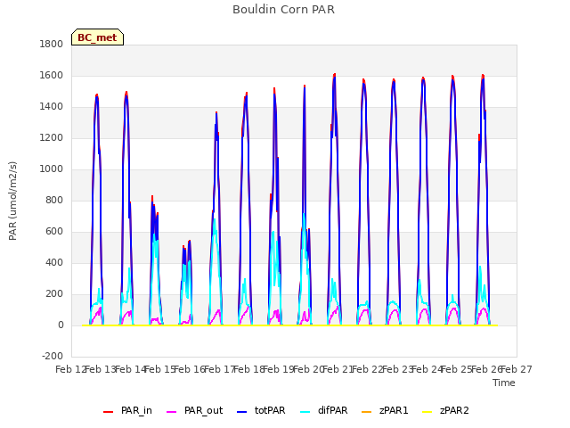 plot of Bouldin Corn PAR