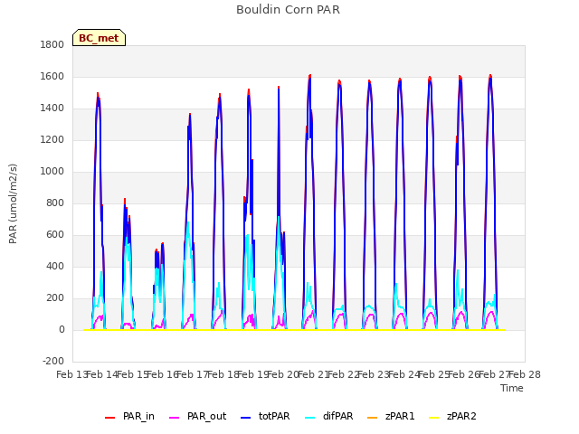 plot of Bouldin Corn PAR