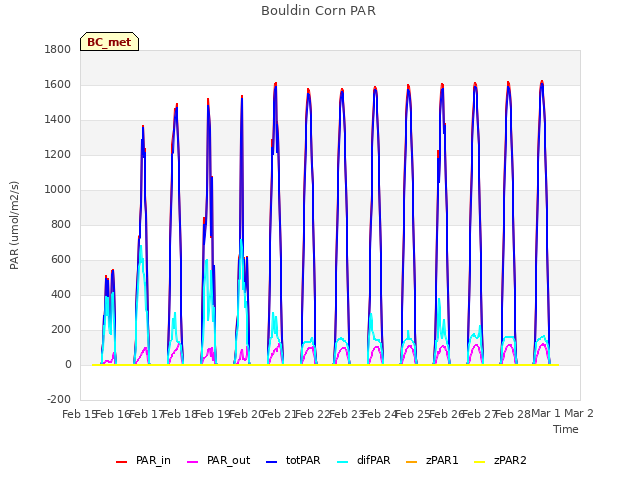 plot of Bouldin Corn PAR