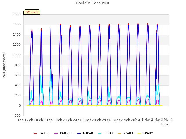 plot of Bouldin Corn PAR