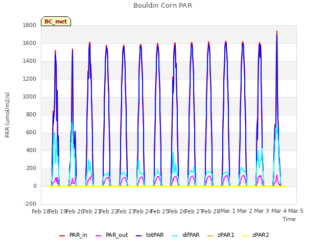 plot of Bouldin Corn PAR