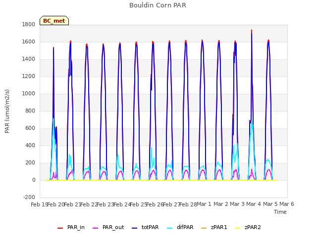 plot of Bouldin Corn PAR