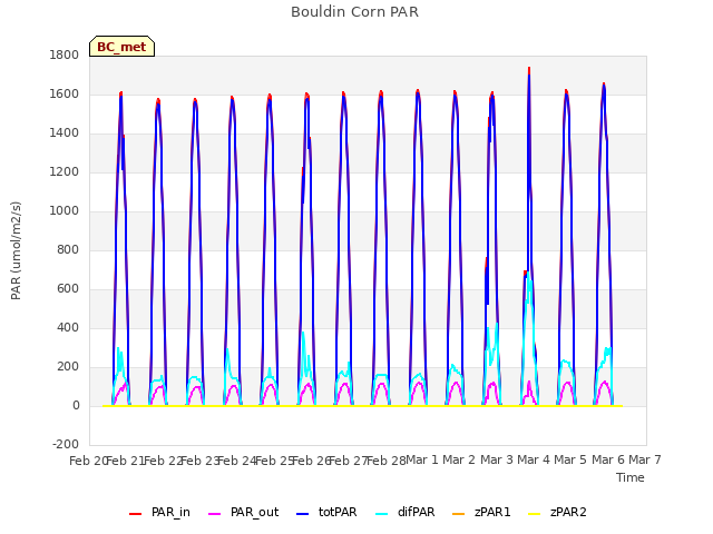 plot of Bouldin Corn PAR