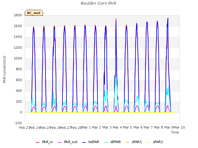 plot of Bouldin Corn PAR