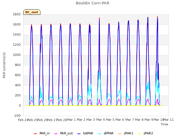 plot of Bouldin Corn PAR