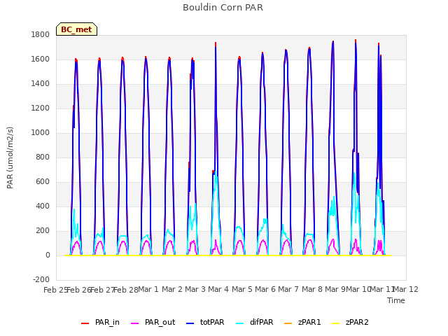 plot of Bouldin Corn PAR