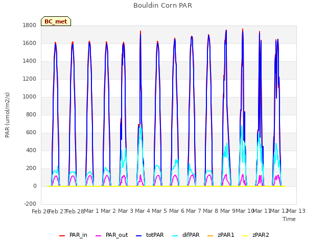 plot of Bouldin Corn PAR