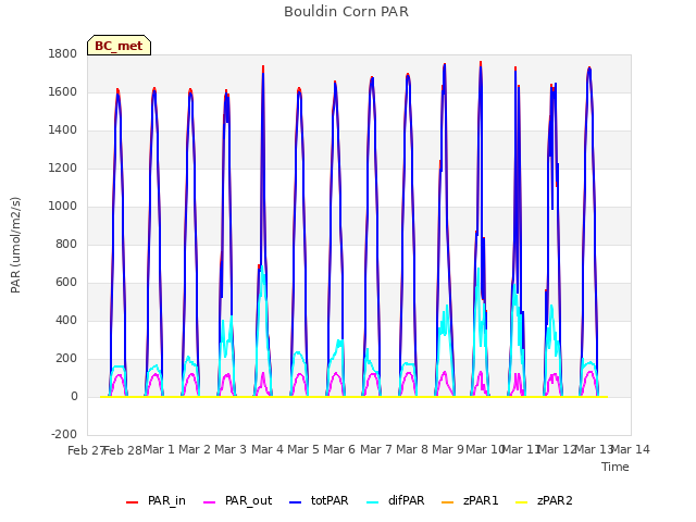 plot of Bouldin Corn PAR