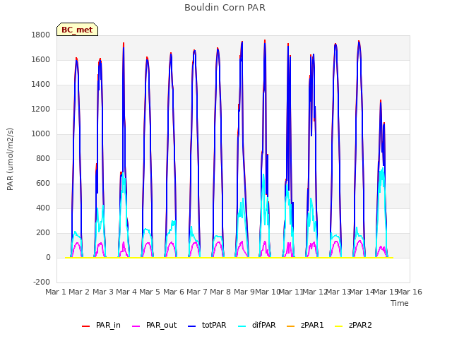 plot of Bouldin Corn PAR