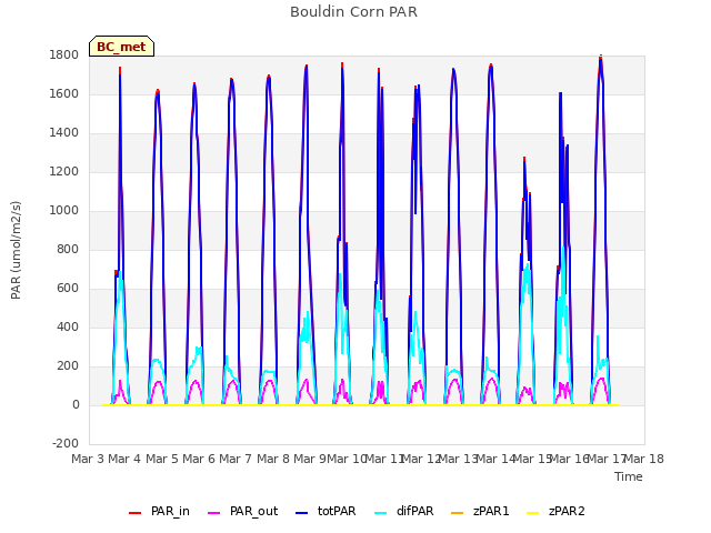 plot of Bouldin Corn PAR