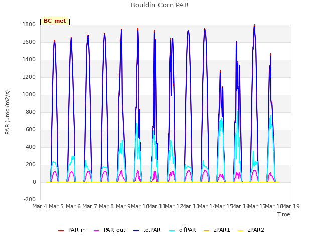 plot of Bouldin Corn PAR