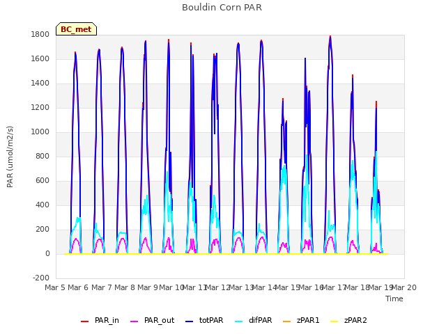 plot of Bouldin Corn PAR