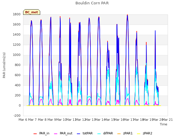 plot of Bouldin Corn PAR