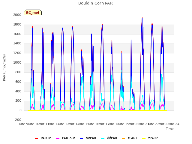 plot of Bouldin Corn PAR