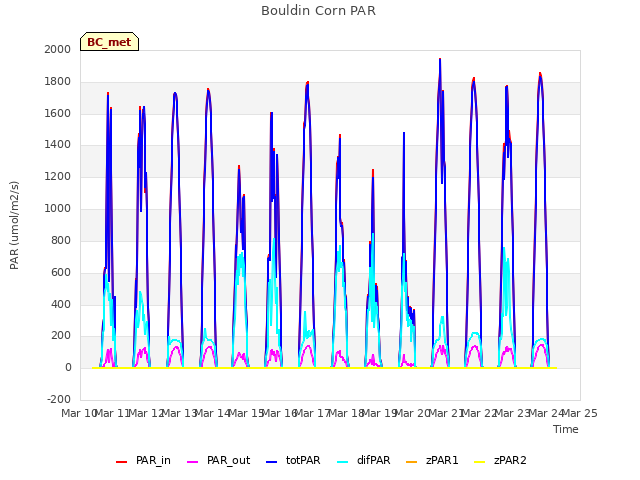 plot of Bouldin Corn PAR