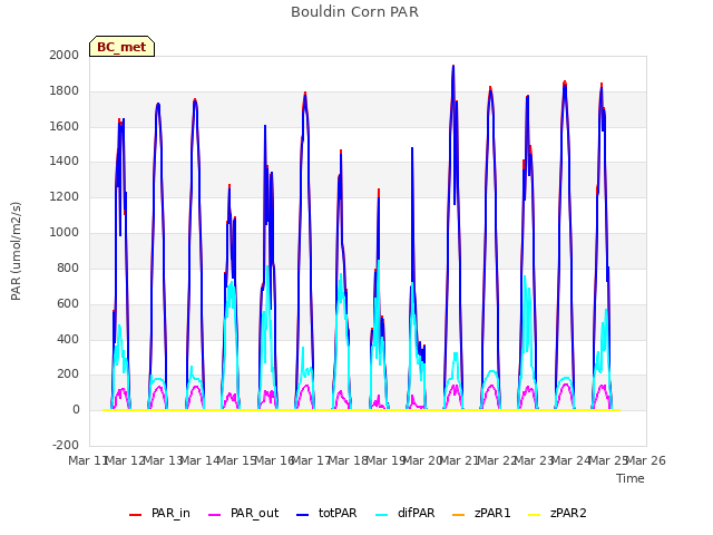 plot of Bouldin Corn PAR