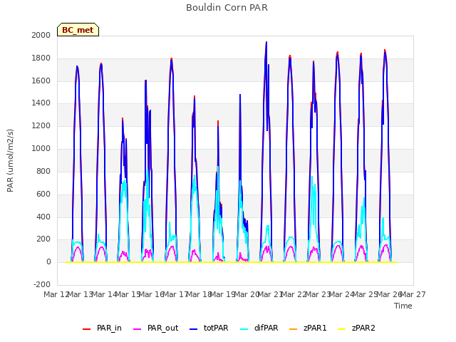 plot of Bouldin Corn PAR