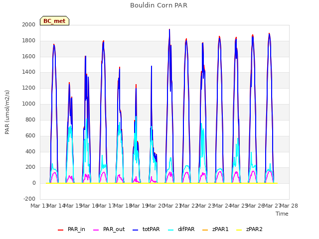 plot of Bouldin Corn PAR