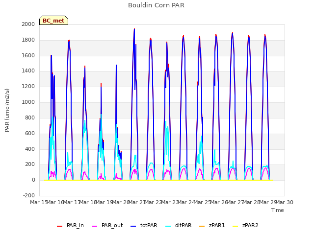 plot of Bouldin Corn PAR