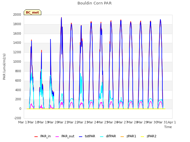 plot of Bouldin Corn PAR